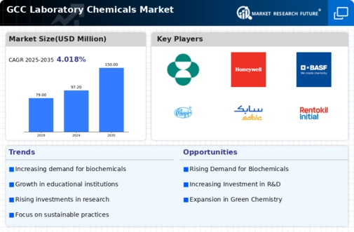 GCC Laboratory Chemicals Market Infographic