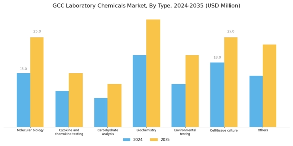 GCC Laboratory Chemicals Market Segment Image 0