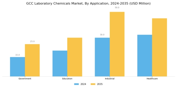 GCC Laboratory Chemicals Market Segment Image 1