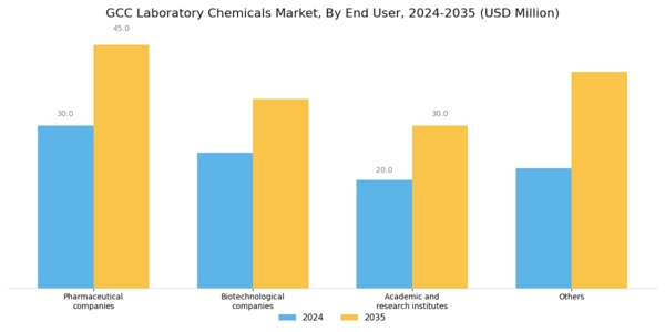 GCC Laboratory Chemicals Market Segment Image 2