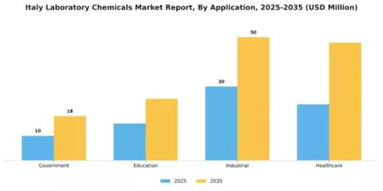 Italy Laboratory Chemicals Market Segment Image 0