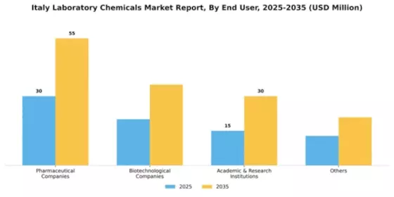 Italy Laboratory Chemicals Market Segment Image 1