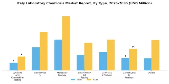Italy Laboratory Chemicals Market Segment Image 2