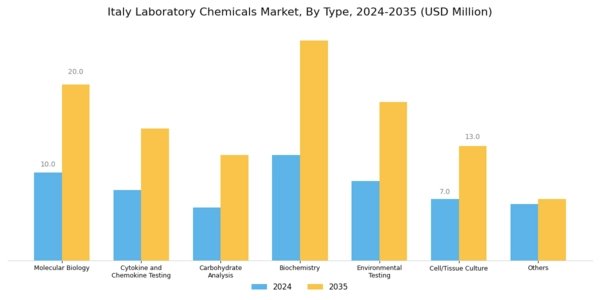 Italy Laboratory Chemicals Market Segment Image 0