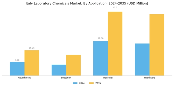 Italy Laboratory Chemicals Market Segment Image 1