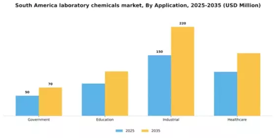 South America Laboratory Chemicals Market Segment Image 0