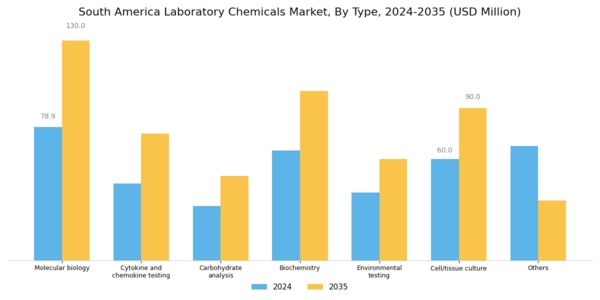 South America Laboratory Chemicals Market Segment Image 0