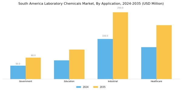 South America Laboratory Chemicals Market Segment Image 1