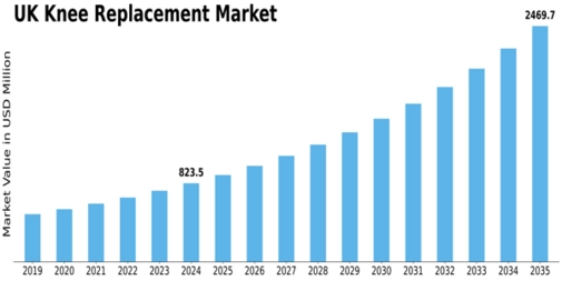 UK Knee Replacement Market Size