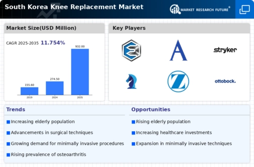 South Korea Knee Replacement Market Infographic