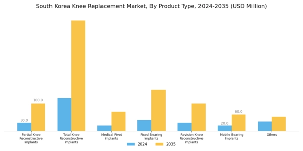 South Korea Knee Replacement Market Segment Image 1