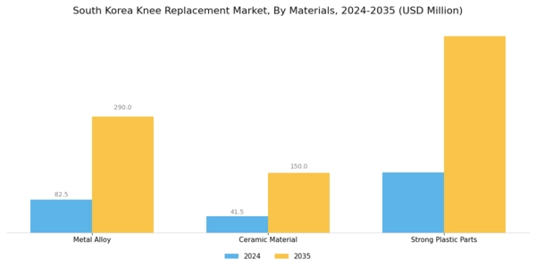 South Korea Knee Replacement Market Segment Image 2