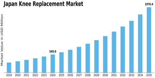 Japan Knee Replacement Market Size