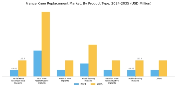 France Knee Replacement Market Segment Image 1