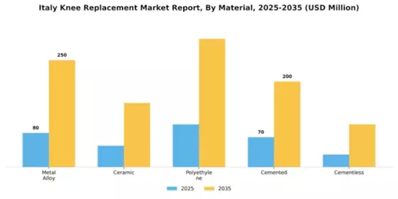 Italy Knee Replacement Market Segment Image 2