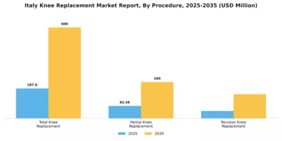 Italy Knee Replacement Market Segment Image 3