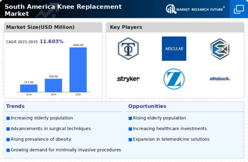 South America Knee Replacement Market Infographic
