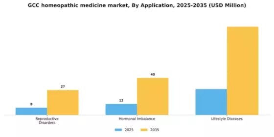 GCC Homeopathic Medicine Market Segment Image 0