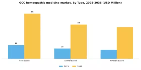 GCC Homeopathic Medicine Market Segment Image 2