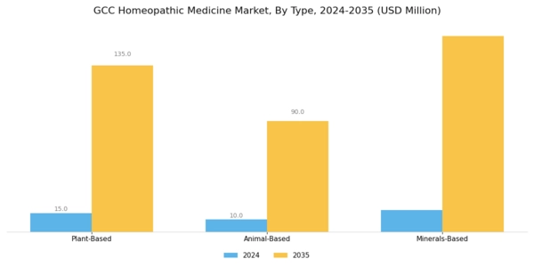 GCC Homeopathic Medicine Market Segment Image 0