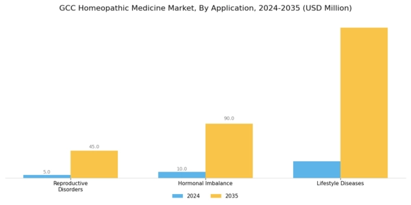 GCC Homeopathic Medicine Market Segment Image 1
