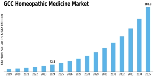 GCC Homeopathic Medicine Market Size