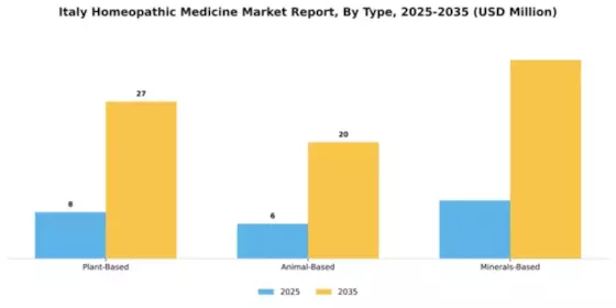 Italy Homeopathic Medicine Market Segment Image 2