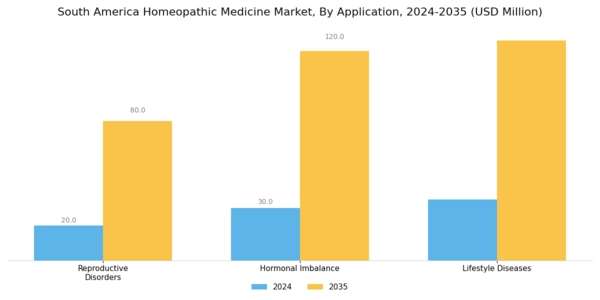 South America Homeopathic Medicine Market Segment Image 1