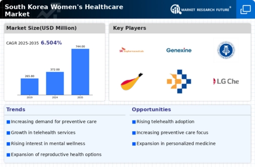South Korea Womens Healthcare Market Infographic