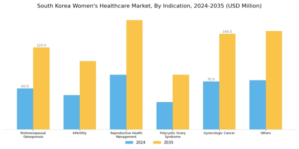 South Korea Womens Healthcare Market Segment Image 0