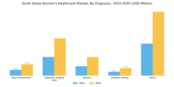 South Korea Womens Healthcare Market Segment Image 1