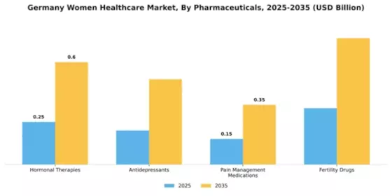 Germany Womens Healthcare Market Segment Image 3