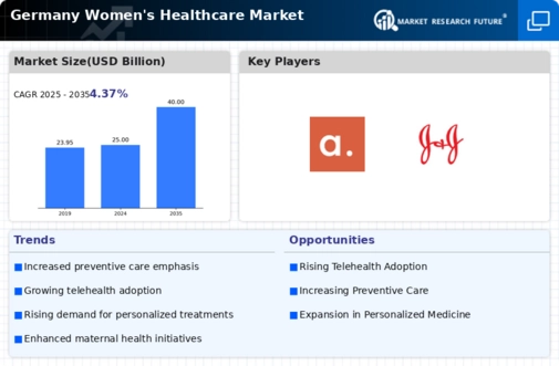 Germany Womens Healthcare Market Infographic