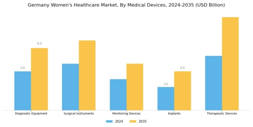 Germany Womens Healthcare Market Segment Image 1