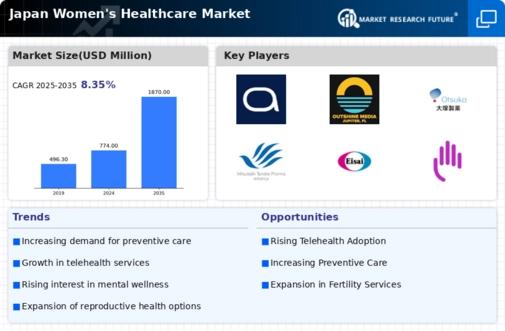 Japan Womens Healthcare Market Infographic