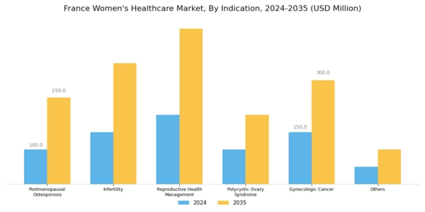 France Womens Healthcare Market Segment Image 0
