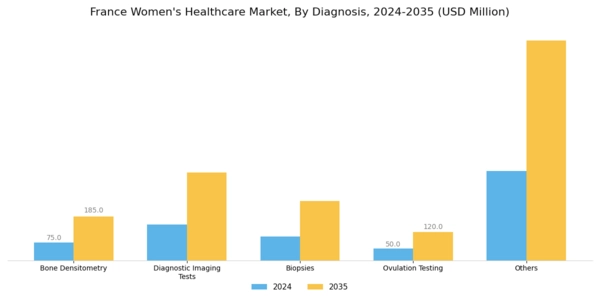 France Womens Healthcare Market Segment Image 1