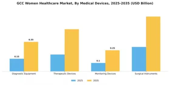 GCC Womens Healthcare Market Segment Image 2