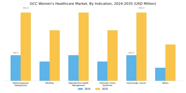 GCC Womens Healthcare Market Segment Image 0
