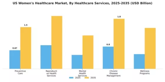 US Womens Healthcare Market Segment Image 2