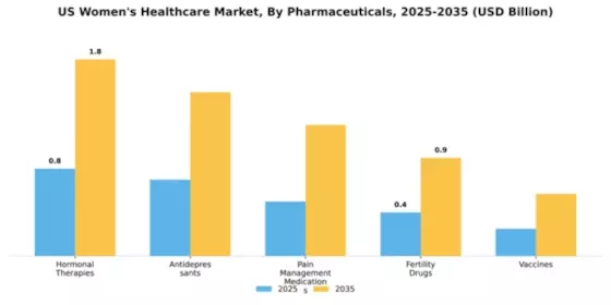 US Womens Healthcare Market Segment Image 4
