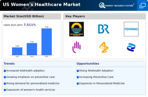 US Womens Healthcare Market Infographic