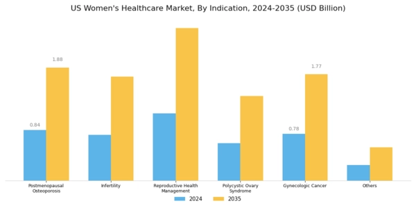 US Womens Healthcare Market Segment Image 0