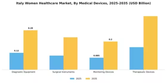Italy Womens Healthcare Market Segment Image 2
