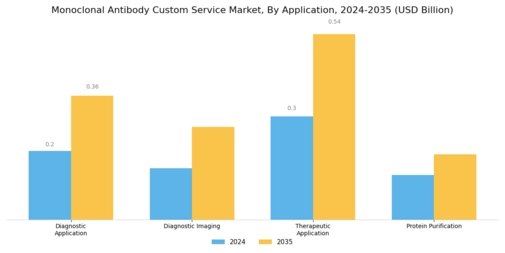 Monoclonal Antibody Custom Service Market Segment Image 1