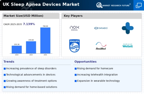 UK Sleep Apnea Devices Market Infographic