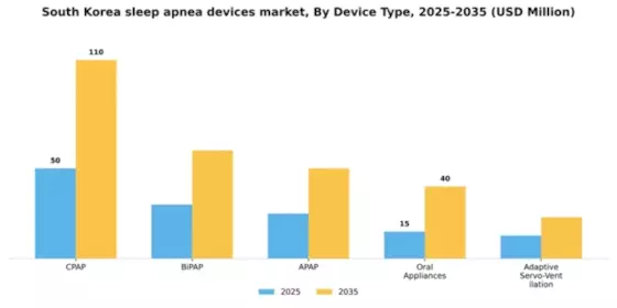 South Korea Sleep Apnea Devices Market Segment Image 0