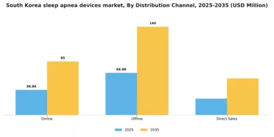 South Korea Sleep Apnea Devices Market Segment Image 1