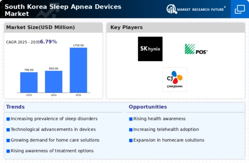 South Korea Sleep Apnea Devices Market Infographic