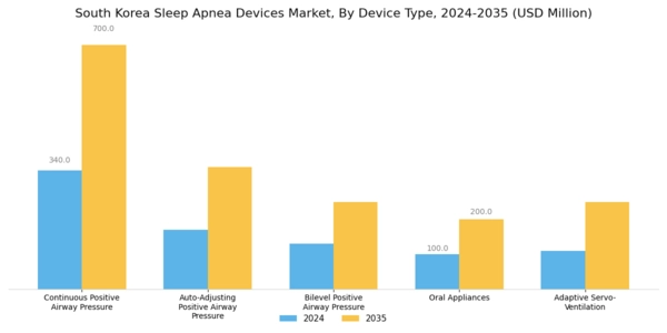 South Korea Sleep Apnea Devices Market Segment Image 0